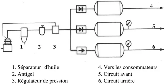 Fig. 1-36 montre le réglage de pression au moyen d'un décompresseur 