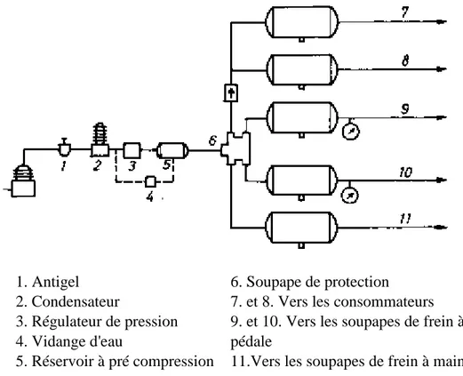 Fig. 1-38 la soupape de protection est déjà à quatre circuits. 