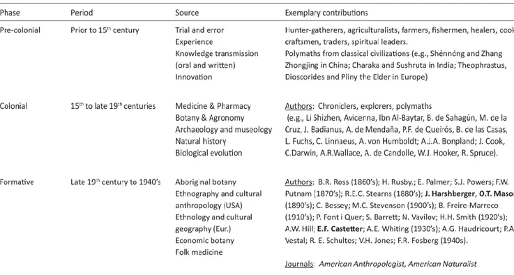 Figure 1. Sources bibliographiques historiques autour de l’ethnobiologie par Ugo D’Ambrosio (2014)