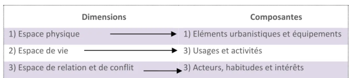 Tableau 1 : Dimensions et composantes de l'espace public 