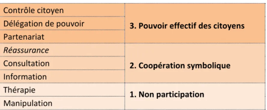Tableau 2 : Echelle de participation d’Arnstein (1969) 