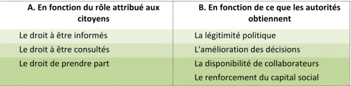 Tableau 3 : Les objectifs de la participation citoyenne    A. En fonction du rôle attribué aux 