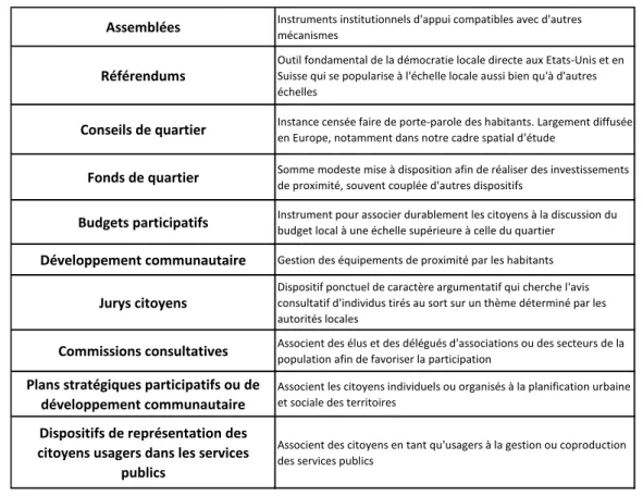 Tableau 4 : Liste d'expériences locales de participation citoyenne  