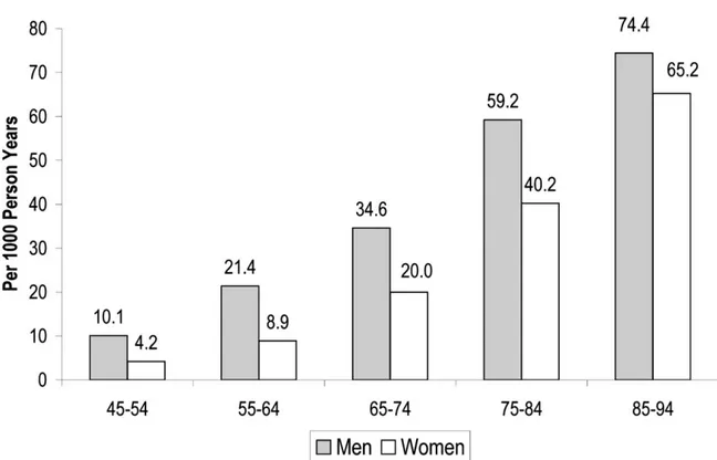 Figure 4 : Incidence des maladies cardiovasculaires par âge et sexe (FHS, 1980– 2003)
