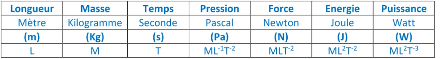 Tableau 1.1 : Principales unités dans le système international (SI)                                