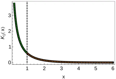 Figure II.2 – Comparaison entre la fonction de Bessel K 1 (trait noir ´epais) et notre approxi-
