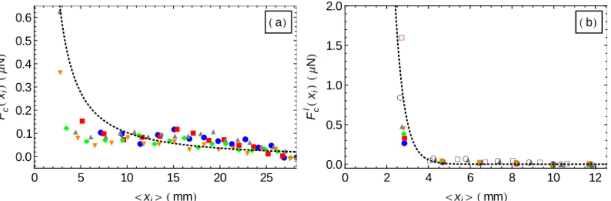 Figure IV.3 – Force de confinement longitudinale F c k (x i ) en µN en fonction de la position
