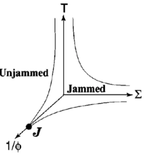 Figure 1.5: Jamming phase diagram, as proposed by Liu and Nagel. The inverse volume fraction, temperature and Stress imposed on the material are the three main control parameters involved in amorphous solids