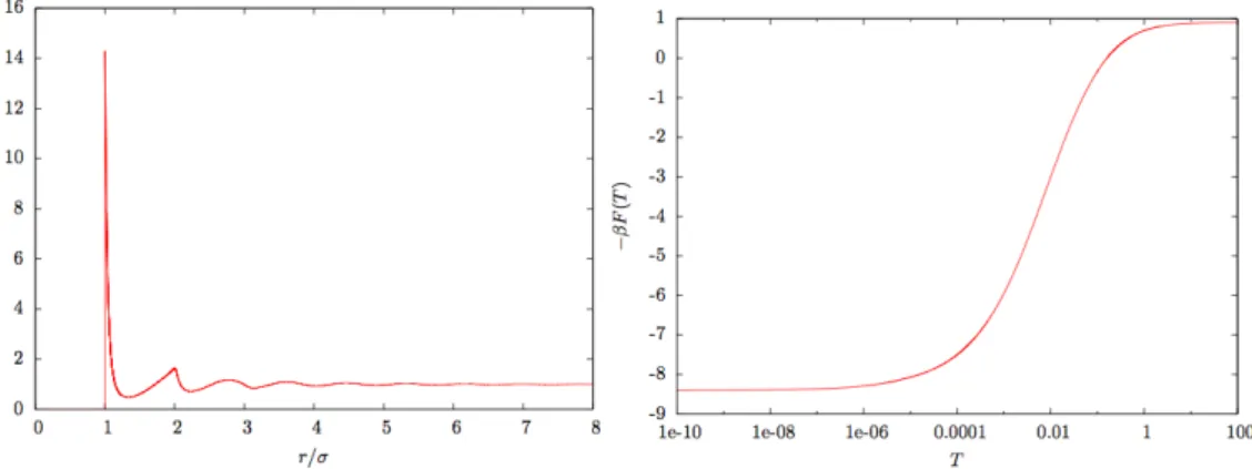 Figure 2.1: Left panel: pair correlation function g as a function of r/σ in the HNC approximation at density ρσ 3 = 1.1 and temperature k