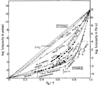 Figure 1.1: Viscosity against reduced temperature for various glass formers. A clear cut separation between two classes of glasses is observed, and corresponds to different behaviors of the activation energy required for relaxation