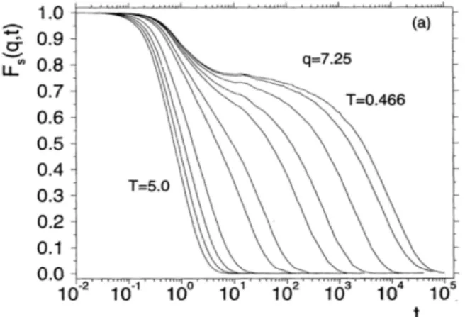 Figure 1.3: Time evolution of the self part (i.e. restricting to i = j in Eq. (1.5)) of the dynamical structure factor of a model of glass-former, for wave vector 2π/σ, for several temperatures above the glass transition