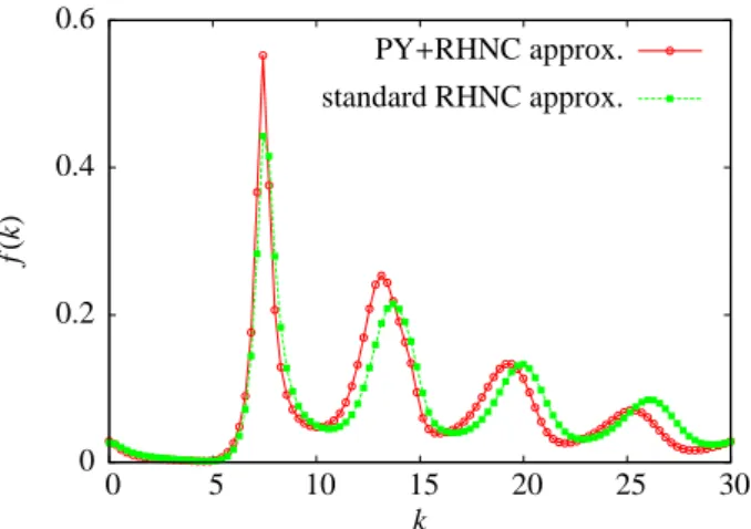 Figure 4.2: Non-ergodicity factor as a function of the wave vector at packing fraction 0.6, for the standard replicated HNC calculation, and from the combination of PY approximation for the diagonal part and RHNC for the off-diagonal correlation.