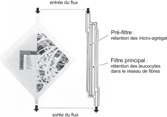 Figure 3. Filtres à déleucocyter 