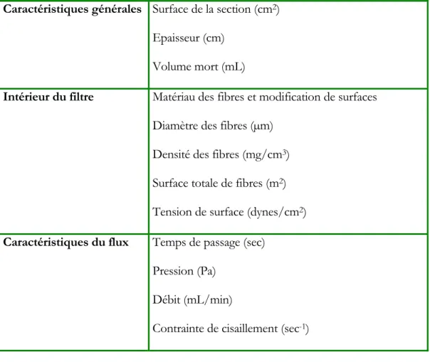 Tableau 2. Spécifications d’un filtre ((Dzik, 1993)) 