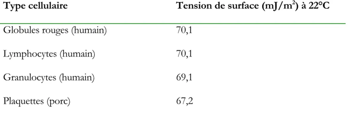 Tableau 3. Tension de surface des cellules sanguines  (Neumann et al, 1983; Absolom et al, 1988) 