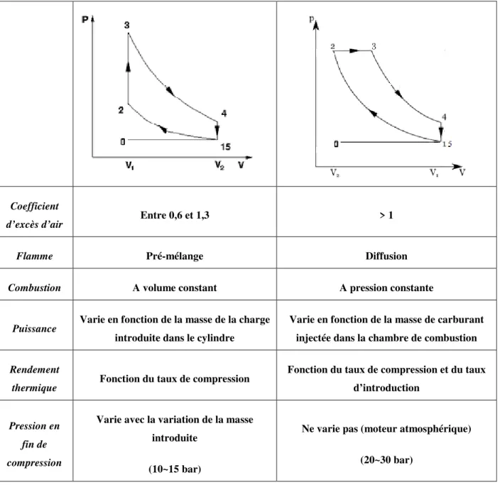 Tableau 1-1. Comparaison entre le Moteur à Essence et le Moteur Diesel.  Remarque  