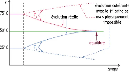 Figure II.3.Évolution de la température en fonction du temps : évolution autorisée par le  premier principe et évolution réelle.| 