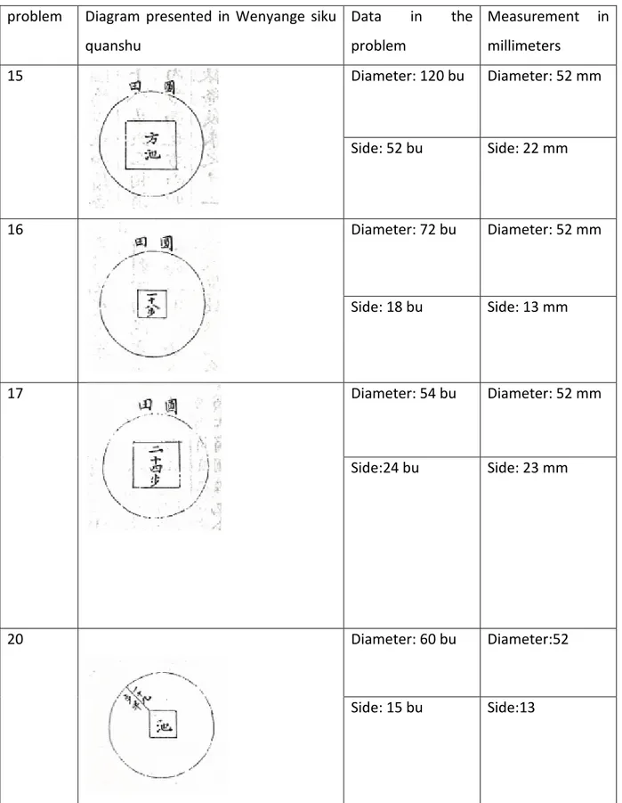 Table  I.  samples  of  measurements  and  data  from  diagrams  in  the  statement,  wenyange edition of Siku quanshu