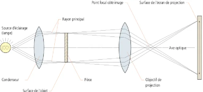 Fig. I.8 – Éclairage diascopique télécentrique. I.3.3  Propriétés des instruments d’optique : 