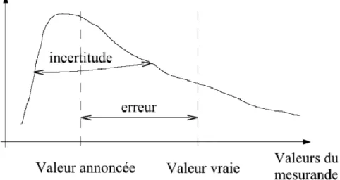Fig. I.9 – Illustration du concept d’erreur et d’incertitude  [1] . 