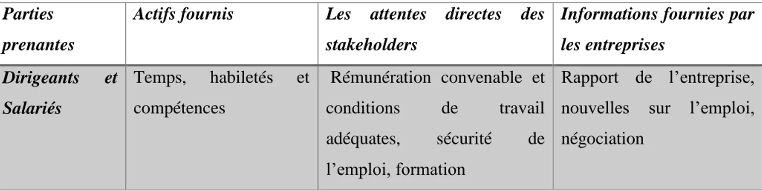 Tableau  N°2 :  Contribution,  objectifs  escomptés  et  les  informations  fournies  à  l’égard  de  chacune des stakeholders 