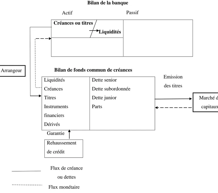 Figure N°03 – La titrisation des créances bancaires   