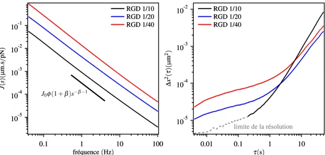 figure 3.16 . Le préfacteur J 0 a suit une distribution log-normale qui a été plusieurs fois remarqué [26, 50] et dépend significativement de la quantité de RGD :