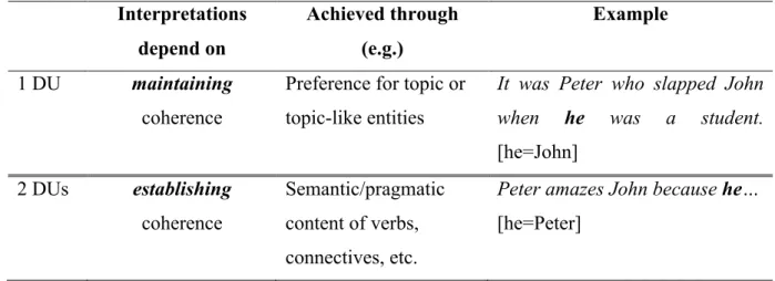 Table 2.1: Summary of predictions for pronoun resolution  Interpretations  depend on  Achieved through (e.g.)  Example  1 DU  maintaining  coherence 