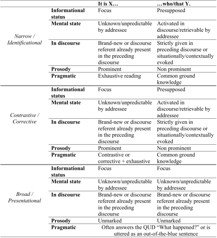 Table 3.1: Characteristics of three focus types marked via it-clefts.  It is X…  …who/that Y