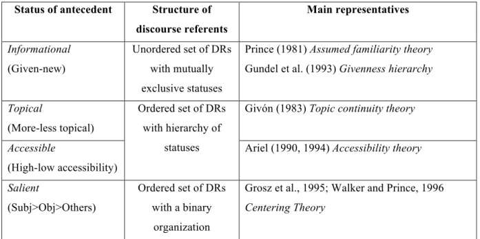 Table 1.2: Antecedent status according to the theories discussed in Section 2  