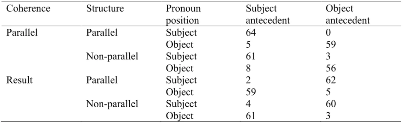 Table 1.3: Antecedent choices in Kehler et al.’s (2008) Experiment 1 