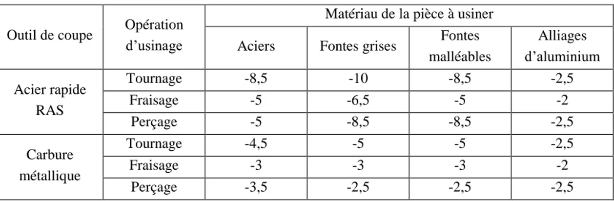 Tableau IV.4 Valeurs du coefficient n selon l’opération et la matière usinée. 