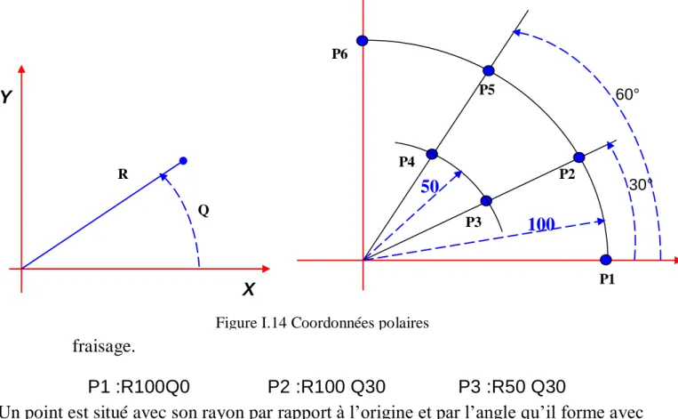 Figure I.14 Coordonnées polaires  