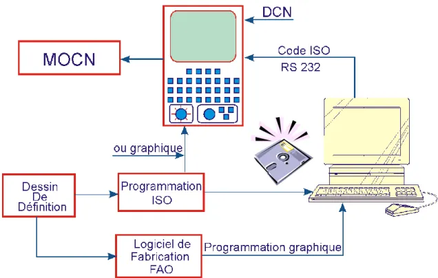 Figure I.2 Chargement d’un programme 