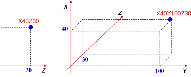 Figure I.13 Coordonnées cartésiennes  