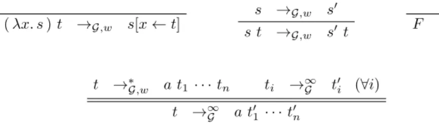 Figure 4.3: Coinductive evaluation of productive higher-order recursion schemes.