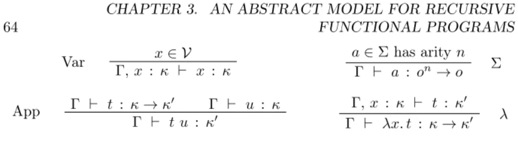 Figure 3.4: The simple type system for the λ-calculus (additive presentation).
