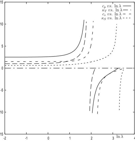 Fig. 1.2 – La chaleur sp´ecifique `a volume constant c v , la chaleur sp´ecifique `a pression cons- cons-tante c p , la compressibilit´e isotherme κ T et la compressibilit´e adiabatique κ S en fonction
