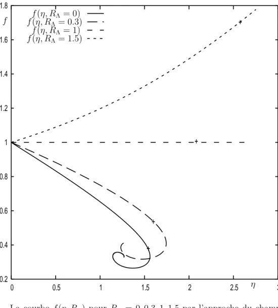 Fig. 4.1 – La courbe f (η, R Λ ) pour R Λ = 0, 0.3, 1, 1.5 par l’approche du champ moyen o` u f = P V N T (voir ´equation (4.11) ), η = G m 2 N V 13 T = η R 3 4π  13 (voir ´equation (4.8) ) et R Λ = 2ΛV mN (voir ´equation (7))