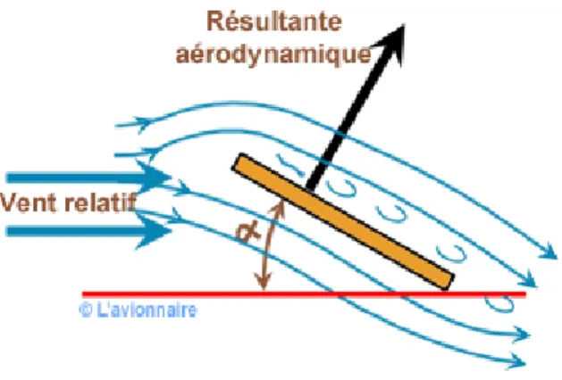 Figure 4.1. Angle d'attaque ou incidence pour une plaque plane. 