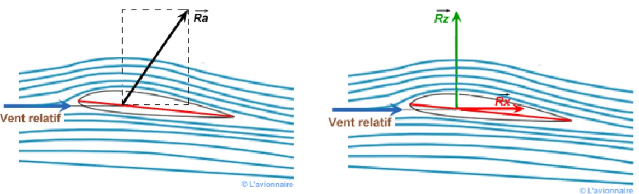 Figure 4.2. Résultante aérodynamique 
