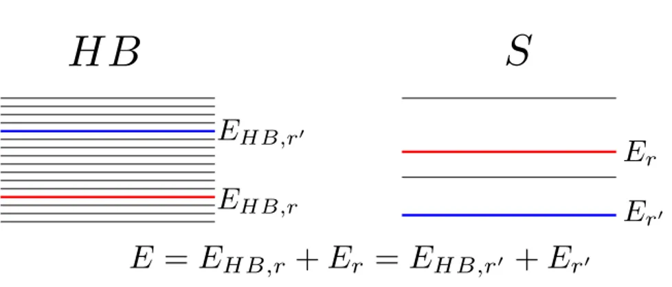 Figure 1.1: Quasi-continuous energy levels of the heat bath HB in comparison to the energy levels of the system S.