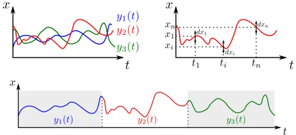 Figure 1.2: A stochastic process Y is defined as an ordered collection of a random vari- vari-able X