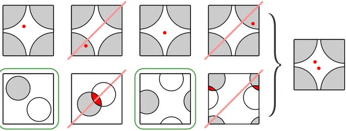 Figure 2.2: Direct sampling by acceptance-rejection method of the correct configura- configura-tions for a two-hard-disks system with periodic boundary