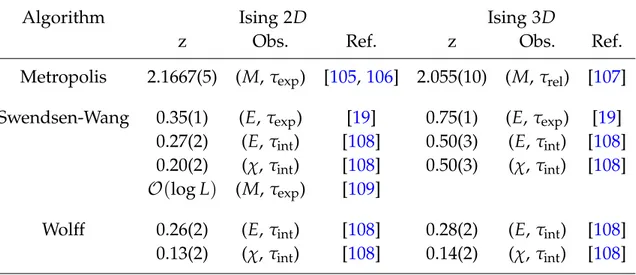 Table 2.2: Dynamical critical exponents z, as defined in Eq. 2.61 , for Ising spin sys- sys-tems in two dimensions and three dimensions for the local Metropolis algorithm and the cluster algorithms of Swendsen-Wang and Wolff