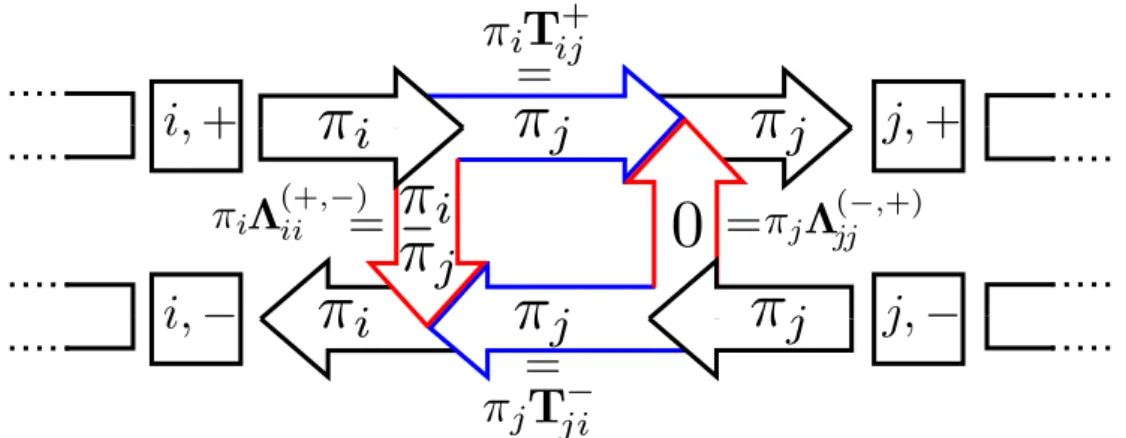 Figure 3.3: Probability flows for a two replicas maximal global-balance scheme. The probability flows are represented by the arrows, black codes for the total flows IN and OUT of each configurations, blue codes for physical moves and red for the lifting mo