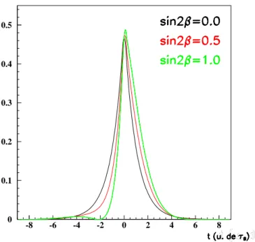 Fig. 3.3 { Distribution g ( t ) en fonction de t, pour trois valeurs di erentes de sin2 .