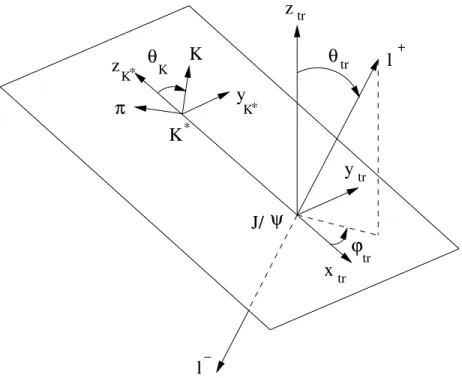 Fig. 3.4 { Plan de transversite et conventions d'orientation des angles. Chaque impulsion
