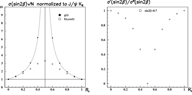 Fig. 3.5 { A gauche: comparaison de la sensibilite statistique d'une estimation par le maxi-