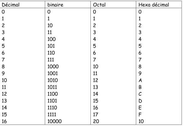 Tableau 1 : Table de conversions des 17 premiers symboles 